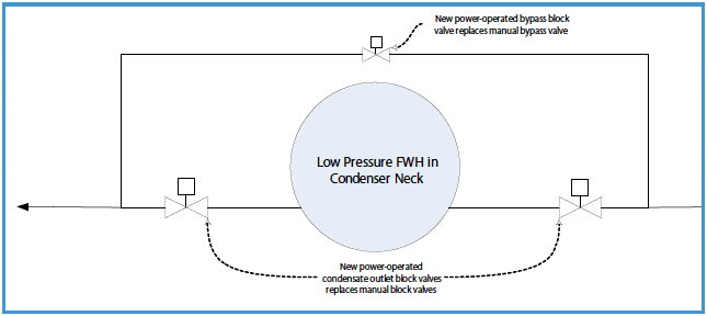 Fig 3 Block Valve