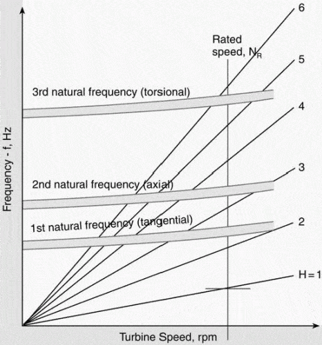 Figure 2 Blade Campbell Diagram