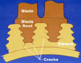 Fig 1 Crack Locations