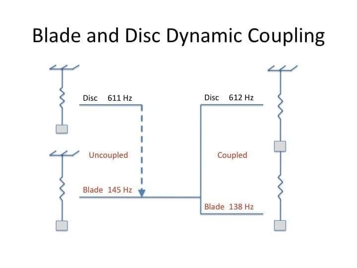 Fig 2 Blade Disc 1