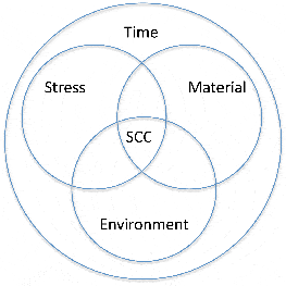 Fig 2 SCC Conditions