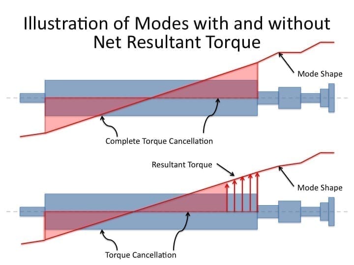 Fig 3 Torque 1