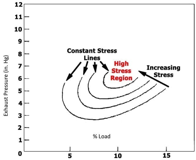 Fig 7 Stall Flutter 1