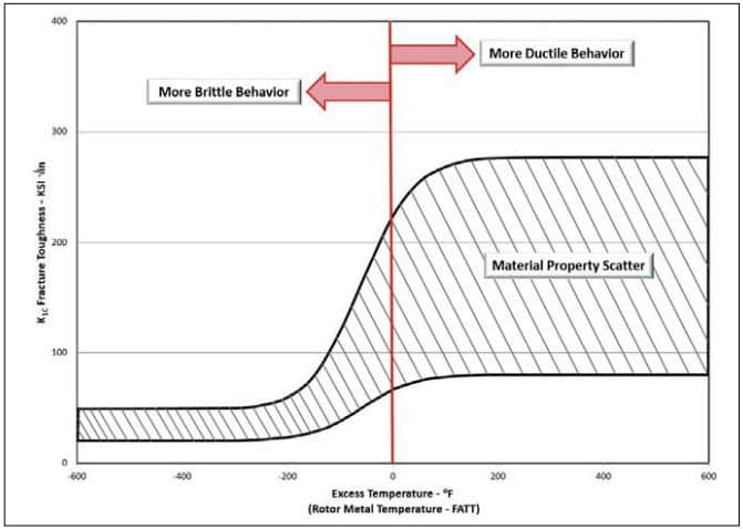 High Temperature Rotor Fracture